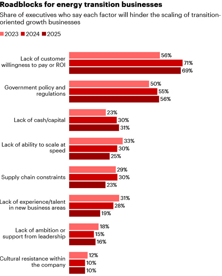 Energy executives push back net-zero expectations amid rising challenges
