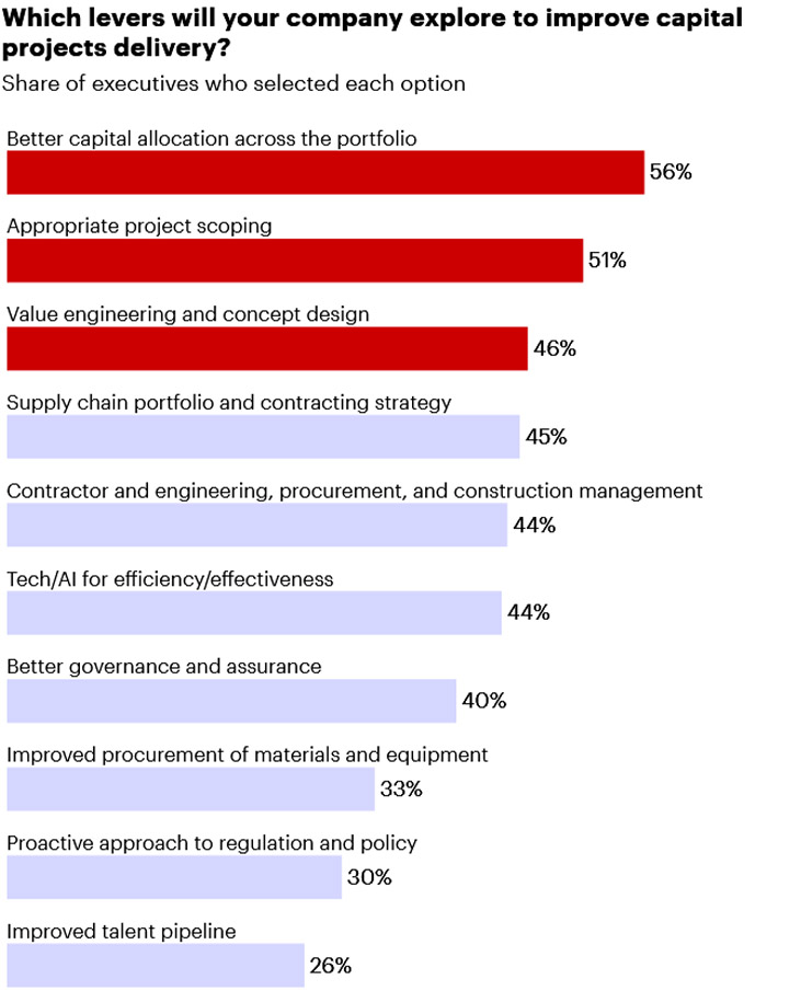 Energy executives push back net-zero expectations amid rising challenges