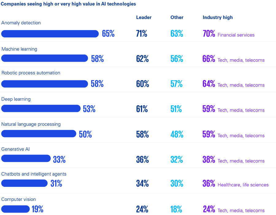 AI and in particular Gen AI will soon become common practice for auditors