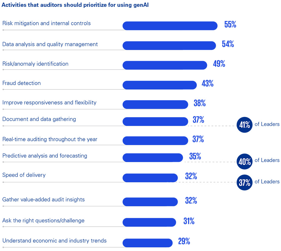 AI and in particular Gen AI will soon become common practice for auditors