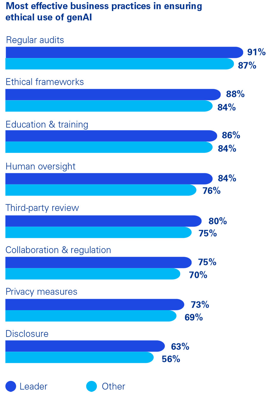 AI and in particular Gen AI will soon become common practice for auditors