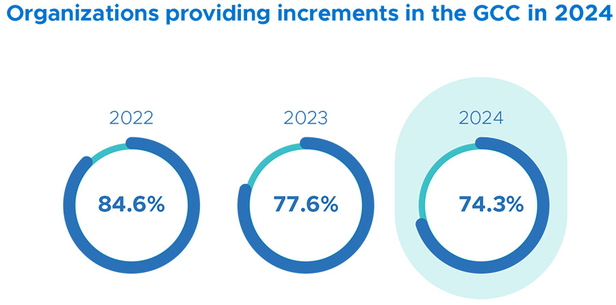 While salary remains key, other forms of compensation & benefits are emerging