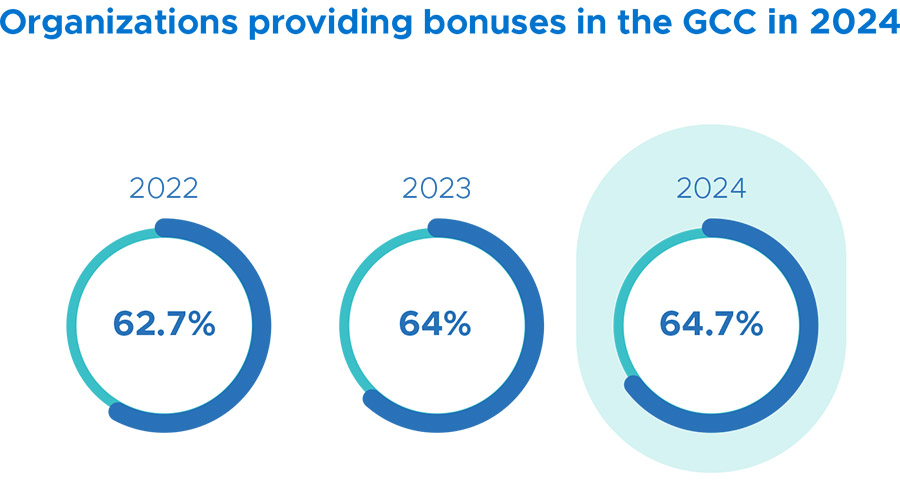 While salary remains key, other forms of compensation & benefits are emerging