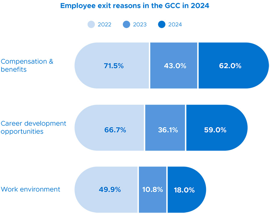 While salary remains key, other forms of compensation & benefits are emerging