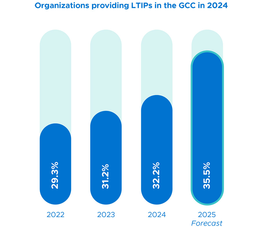 While salary remains key, other forms of compensation & benefits are emerging