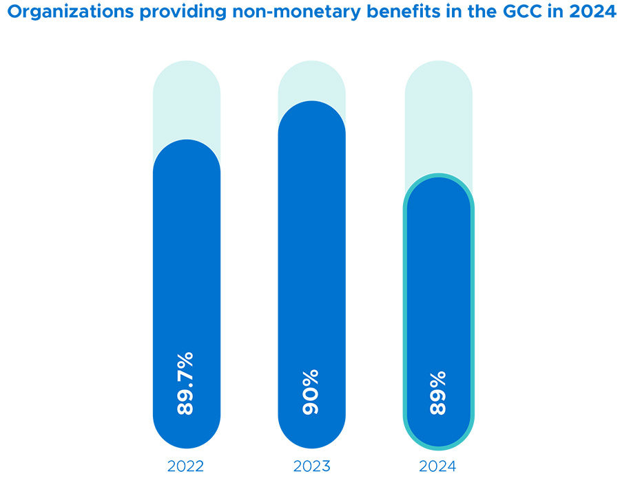 While salary remains key, other forms of compensation & benefits are emerging