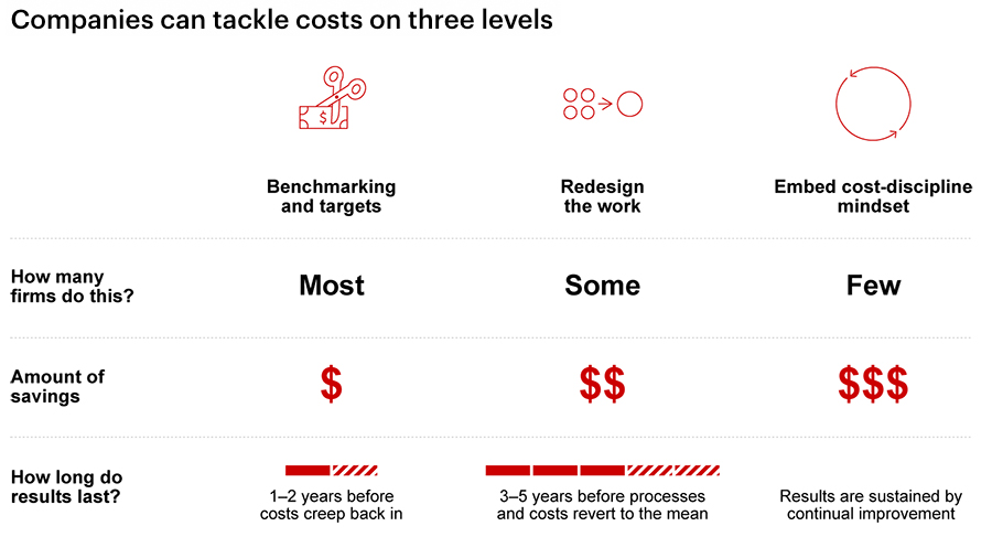 Companies can tackle costs on three levels