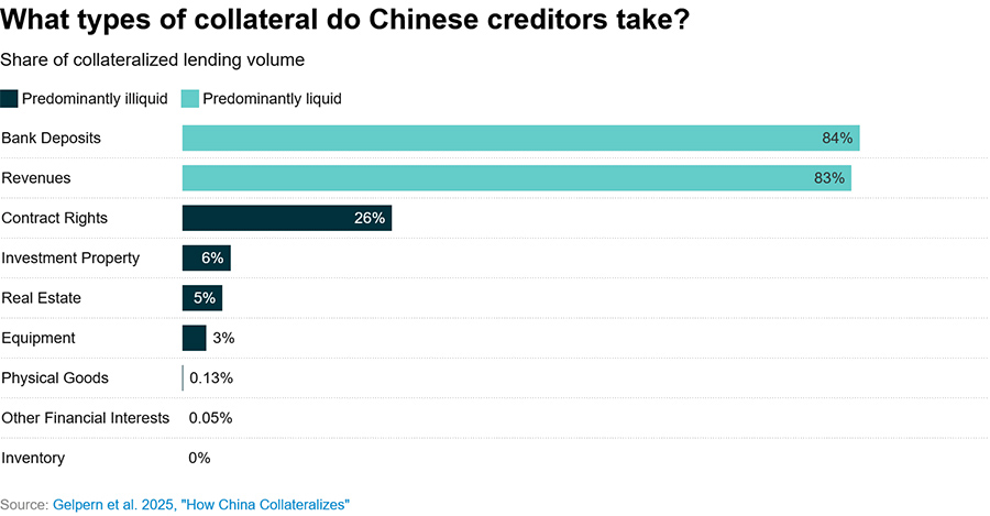 What types of collateral do Chinese creditors take