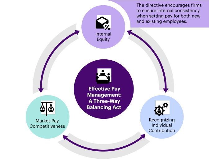 Pay equity as a fundamental principle of pay management Pay equity as a fundamental principle of pay management