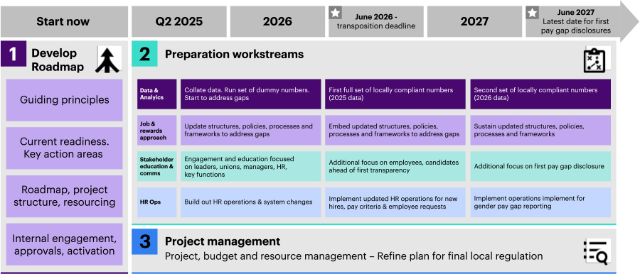 Sample EU Pay Transparency Directive preparation roadmap