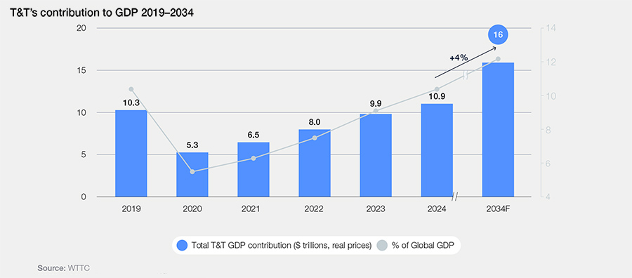 T&T’s contribution to GDP 2019–2034