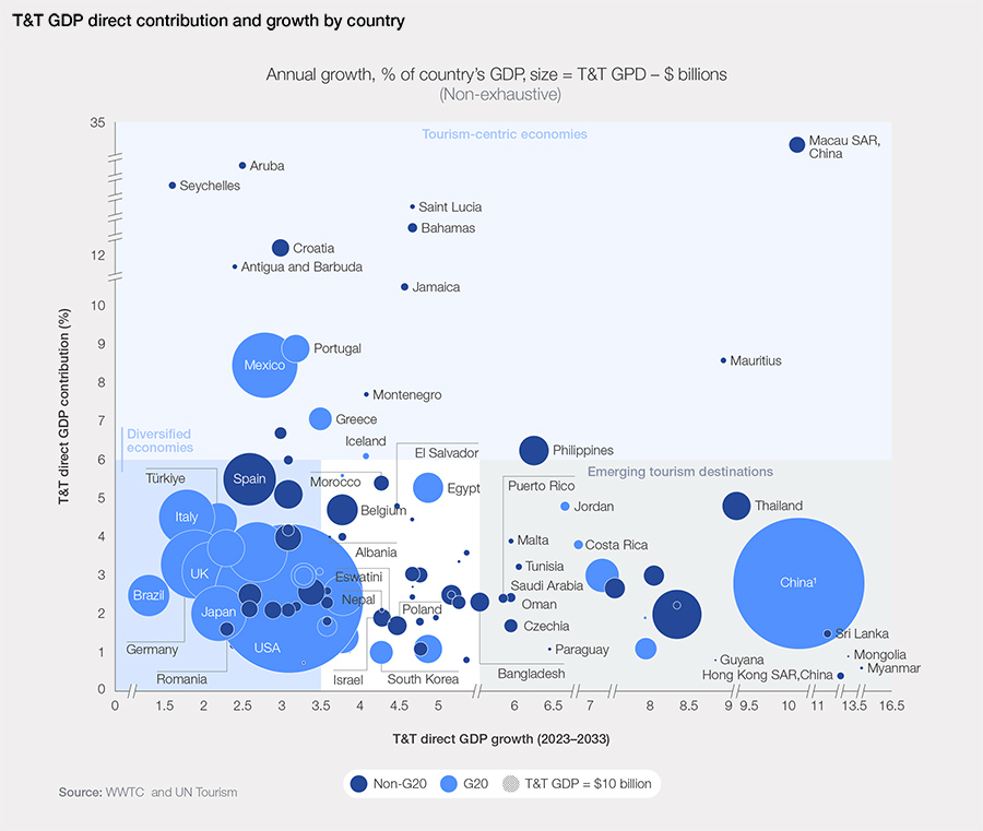 T&T GDP direct contribution and growth by country