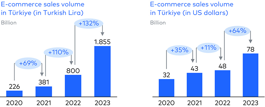 Turkey’s e-commerce sector booked remarkable growth and transformation in 2023