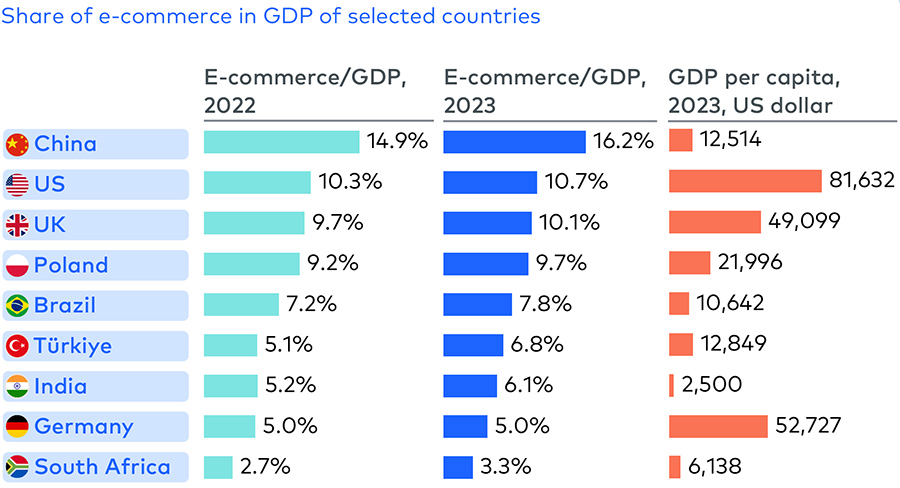 Turkey’s e-commerce sector booked remarkable growth and transformation in 2023