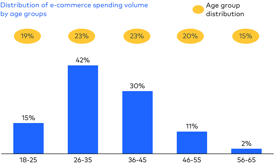 Turkey’s e-commerce sector booked remarkable growth and transformation in 2023