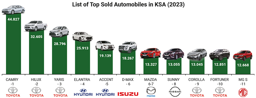 List of Top Sold Automobiles in KSA