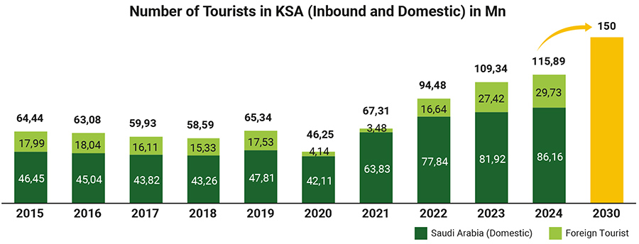 Number of Tourists in KSA