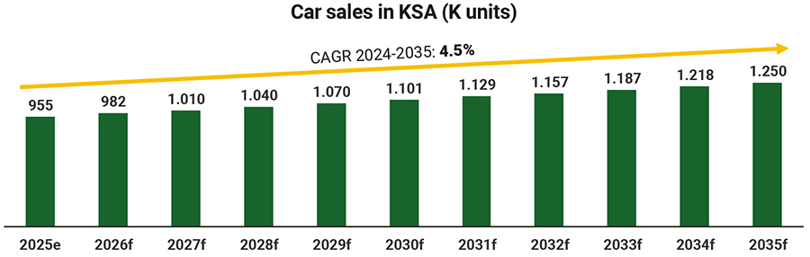 Car sales in KSA (K units)