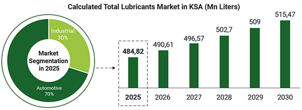 Calculated Total Lubricants Market in KSA