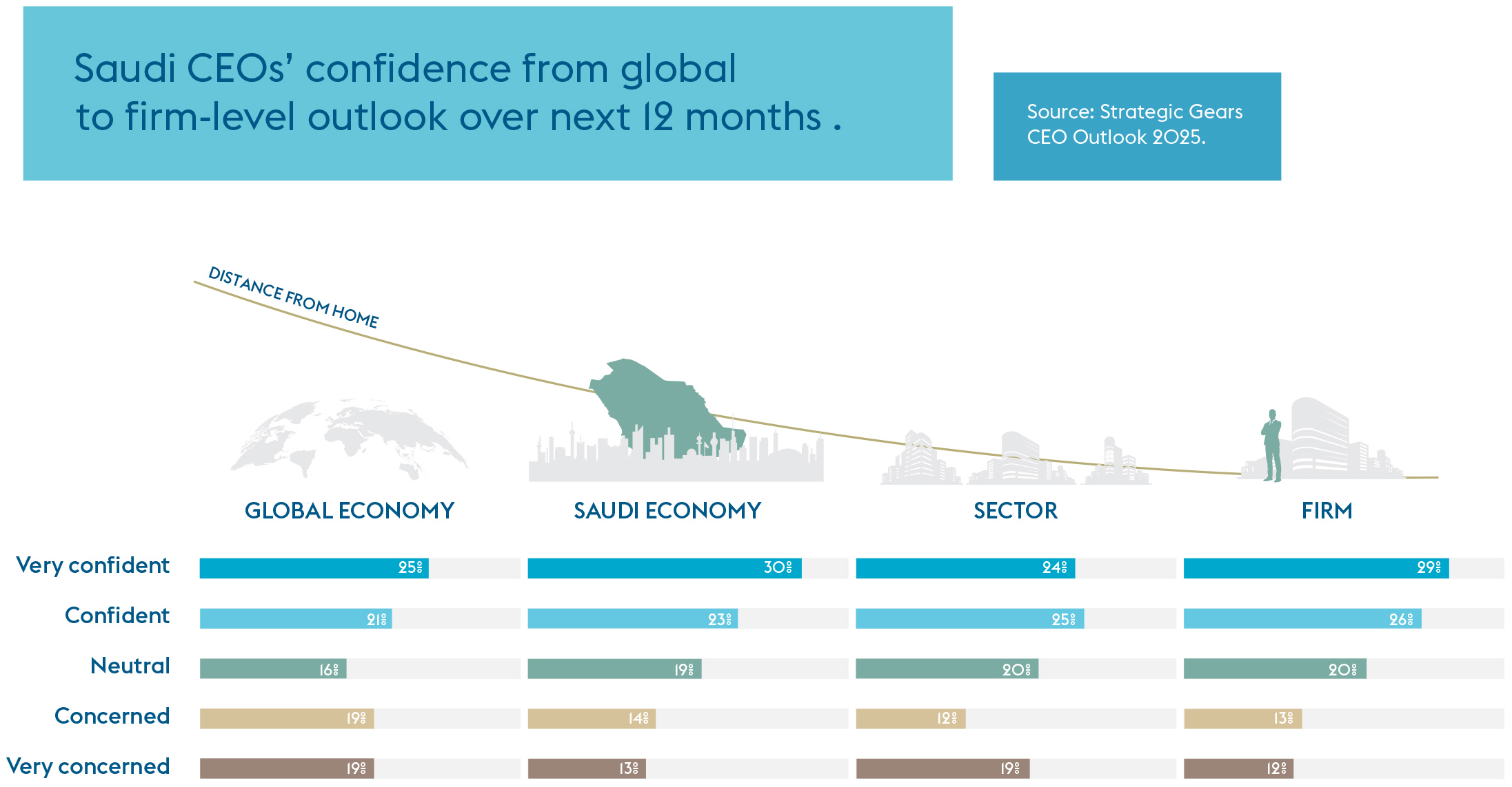 Saudi CEOs’ confidence from global to firm-level outlook over next 12 months