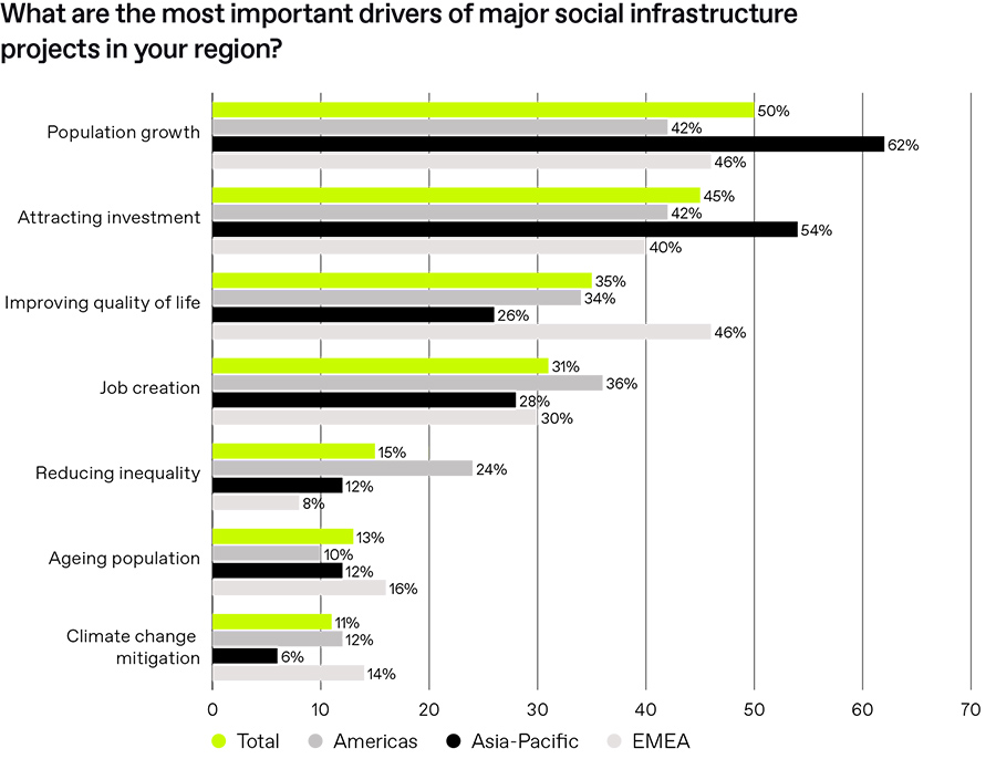 What are the most important drivers of major social infrastructure projects in your region