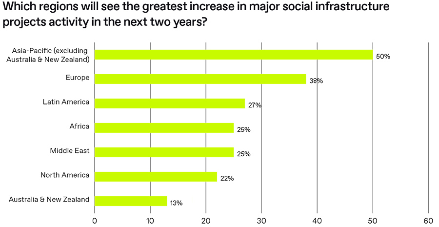 What are the most important drivers of major social infrastructure projects in your region