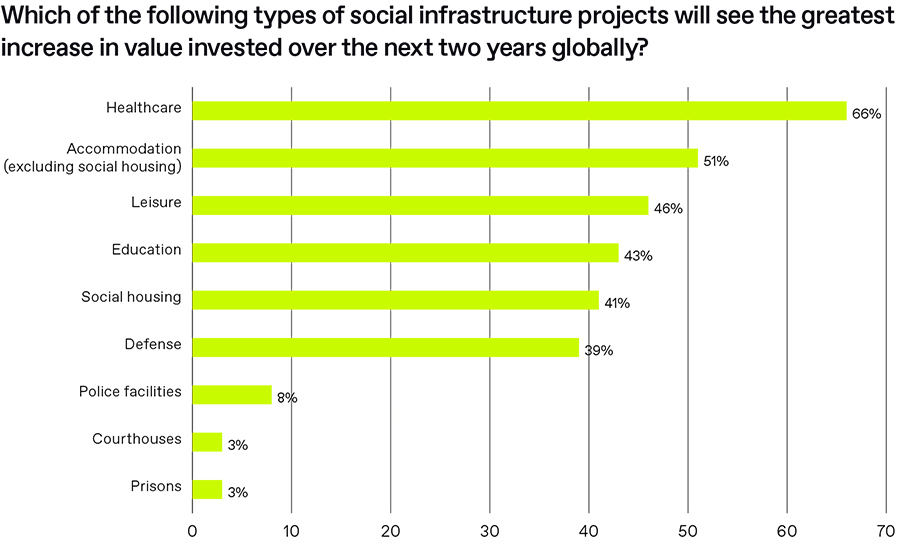 Which of the following types of social infrastructure projects will see the greatest
