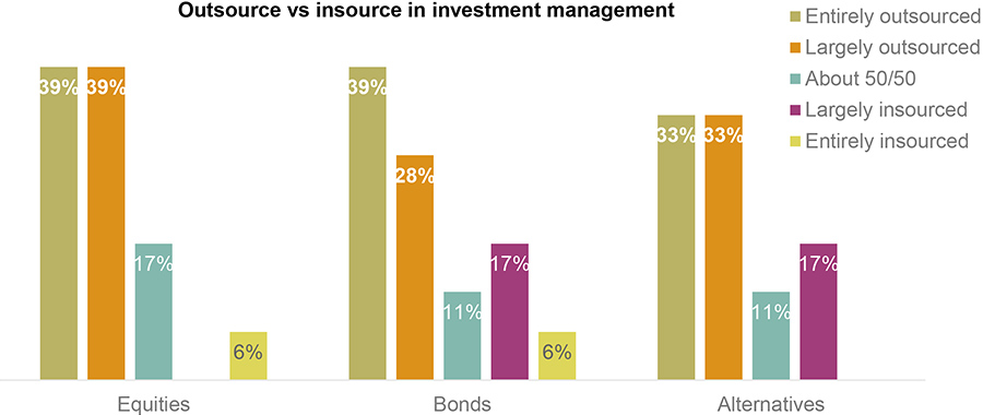 Outsource vs insource in investment management
