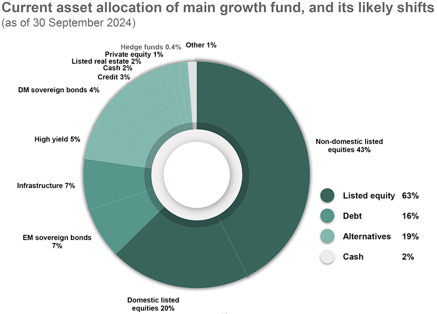 Current asset allocation of main growth fund, and its likely shifts