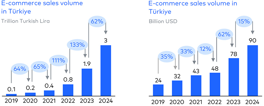 E-commerce sales volume in Türkiye