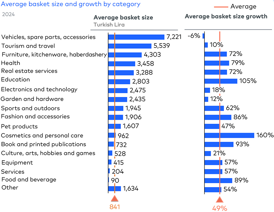 Average basket size and growth by category