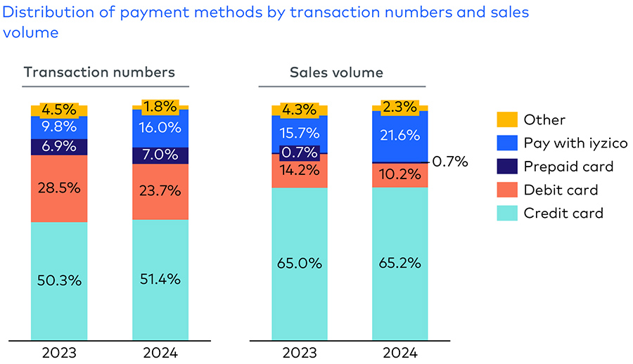 Distribution of payment methods by transaction numbers and sales volume