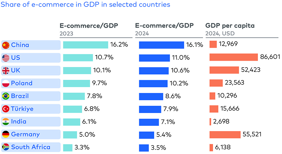 Share of e-commerce in GDP in selected countries