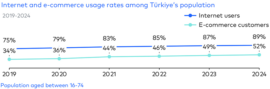 Internet and e-commerce usage rates among Türkiye’s population