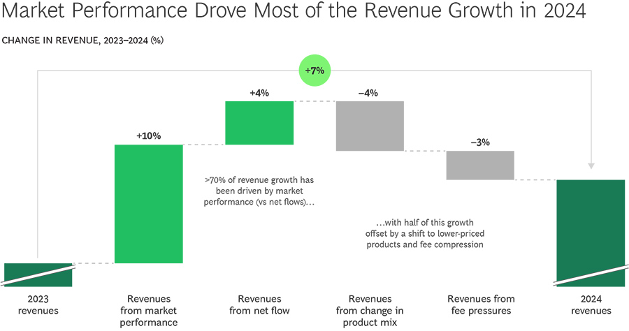 Market Performance Drove Most of the Revenue Growth in 2024