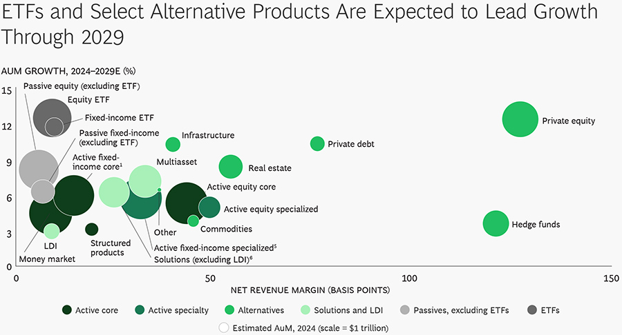 ETFs and Select Alternative Products Are Expected to Lead Growth Through 2029