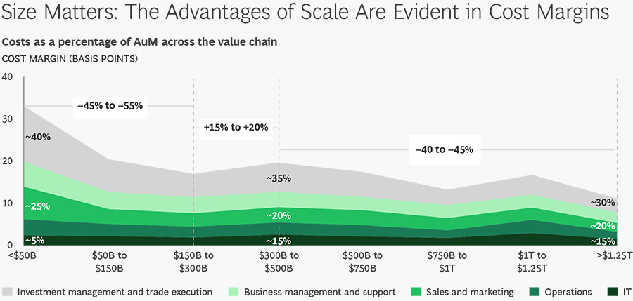 Size Matters: The Advantages of Scale Are Evident in Cost Margins