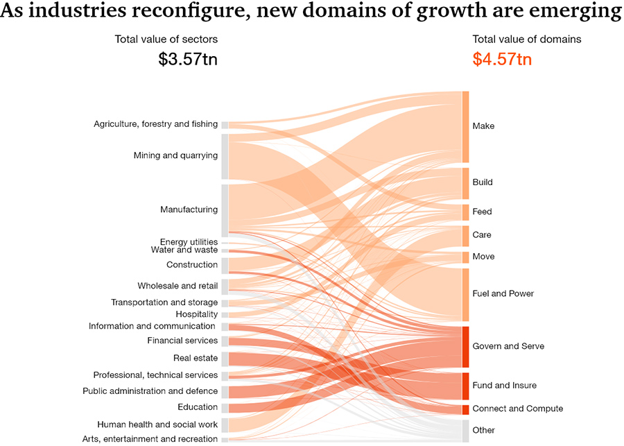 As industries reconfigure, new domains of growth are emerging As industries reconfigure, new domains of growth are emerging