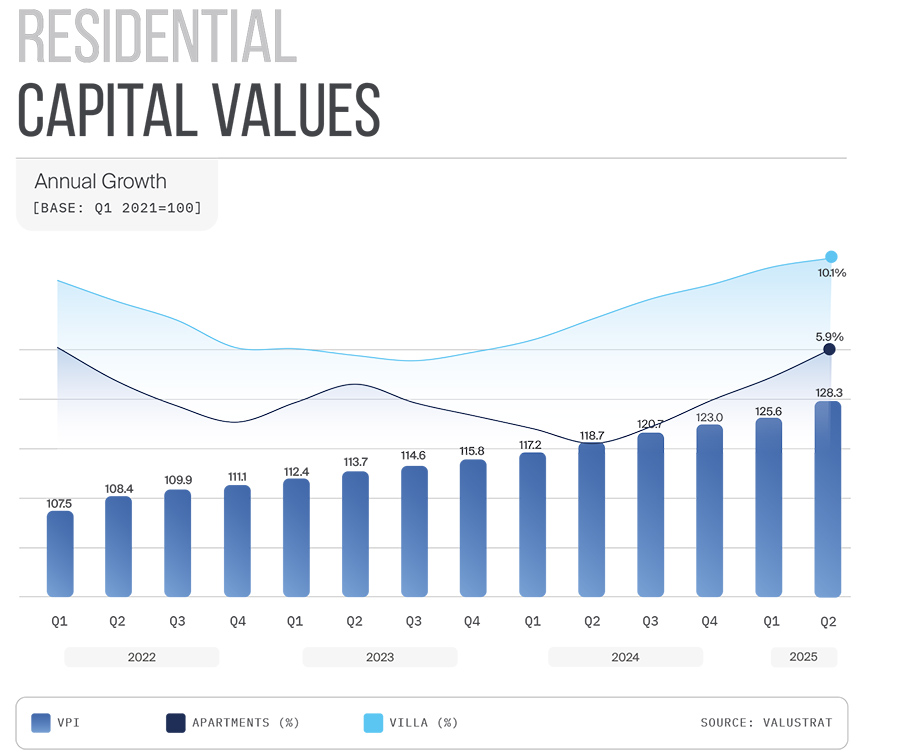 RESIDENTIAL CAPITAL VALUES