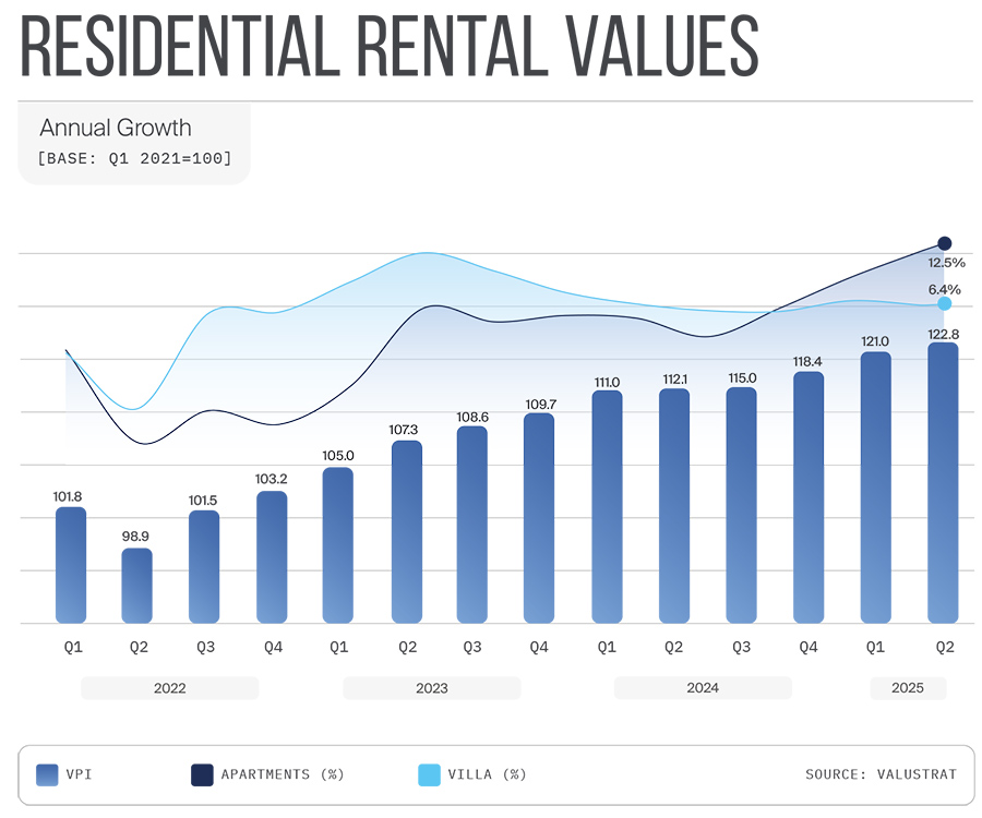 Residential rental values