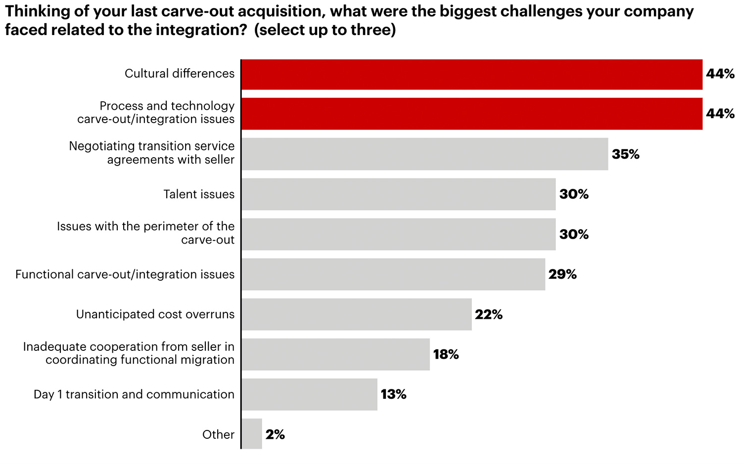 Thinking of your last carve-out acquisition, what were the biggest challenges your company faced related to the integration