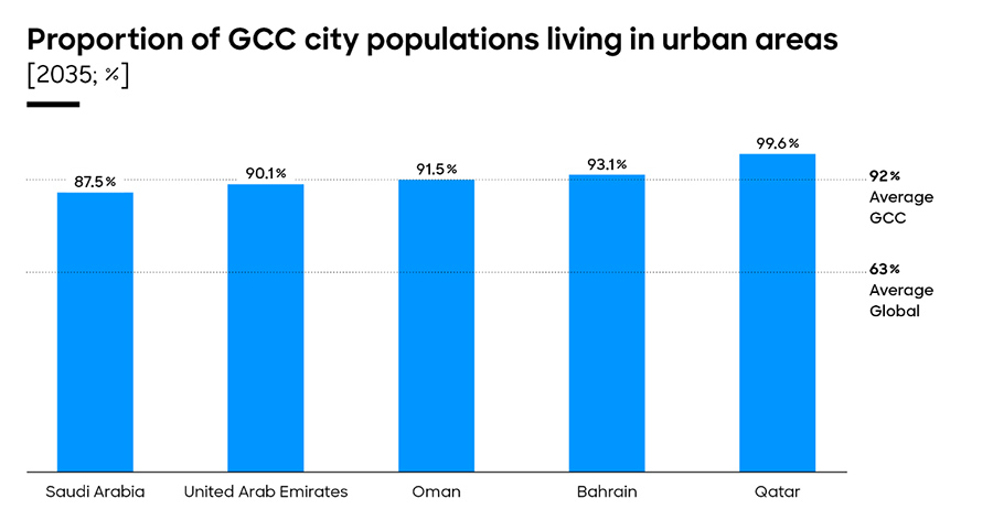 Proportion of populations living in urban areas