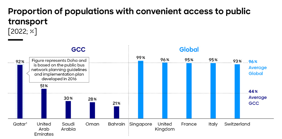 Proportion of populations with convenient access to public transport