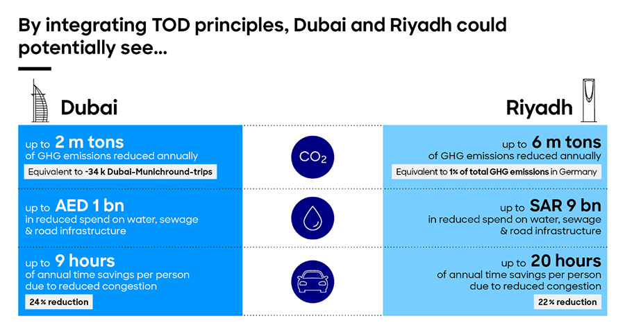 By integrating TOD principles