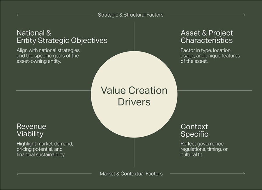 Value Creation Drivers