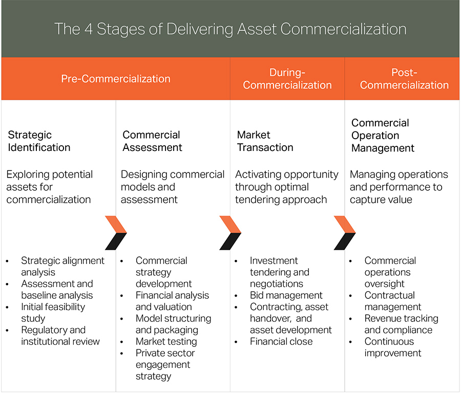 The 4 Steps of Asset Commercialization