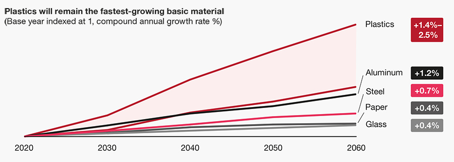 Plastics will remain the fastest-growing basic material