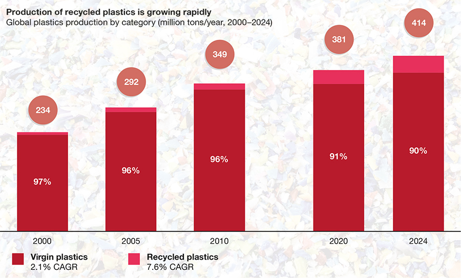 Production of recycled plastics is growing rapidly