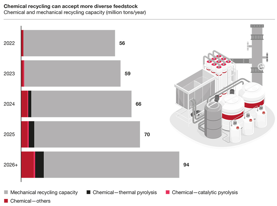 Chemical recycling can accept more diverse feedstock