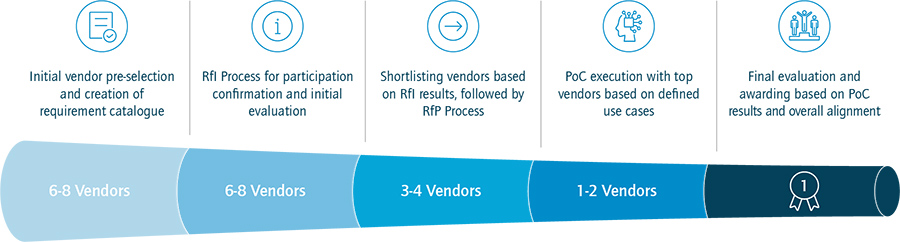 Vendor selection roadmap